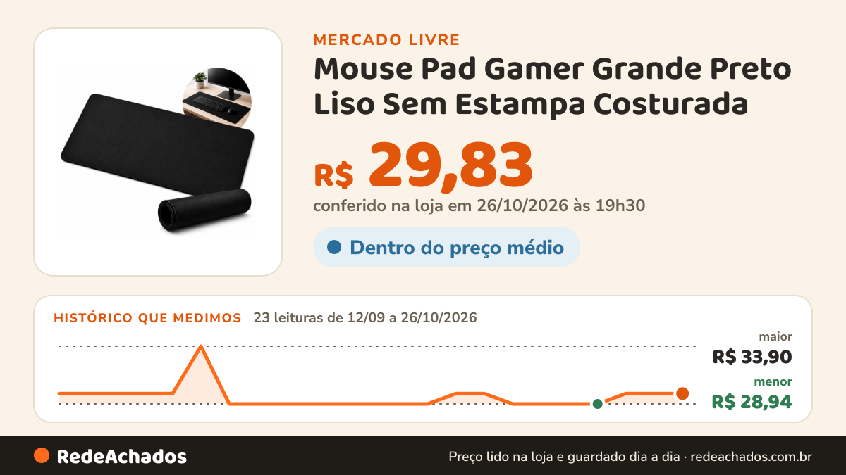Histórico de preço de Mouse Pad Gamer Grande Preto Liso Sem Estampa Costurada no Mercado Livre: 23 leituras de 12/09/2026 a 26/10/2026, menor R$ 28,94, maior R$ 33,90; R$ 29,83 conferido em 26/10/2026 às 19h30