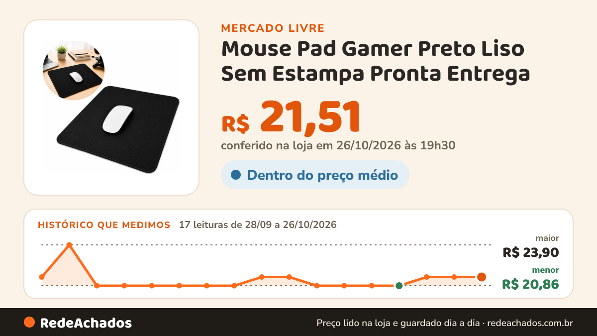 Histórico de preço de Mouse Pad Gamer Preto Liso Sem Estampa Pronta Entrega no Mercado Livre: 17 leituras de 28/09/2026 a 26/10/2026, menor R$ 20,86, maior R$ 23,90; R$ 21,51 conferido em 26/10/2026 às 19h30