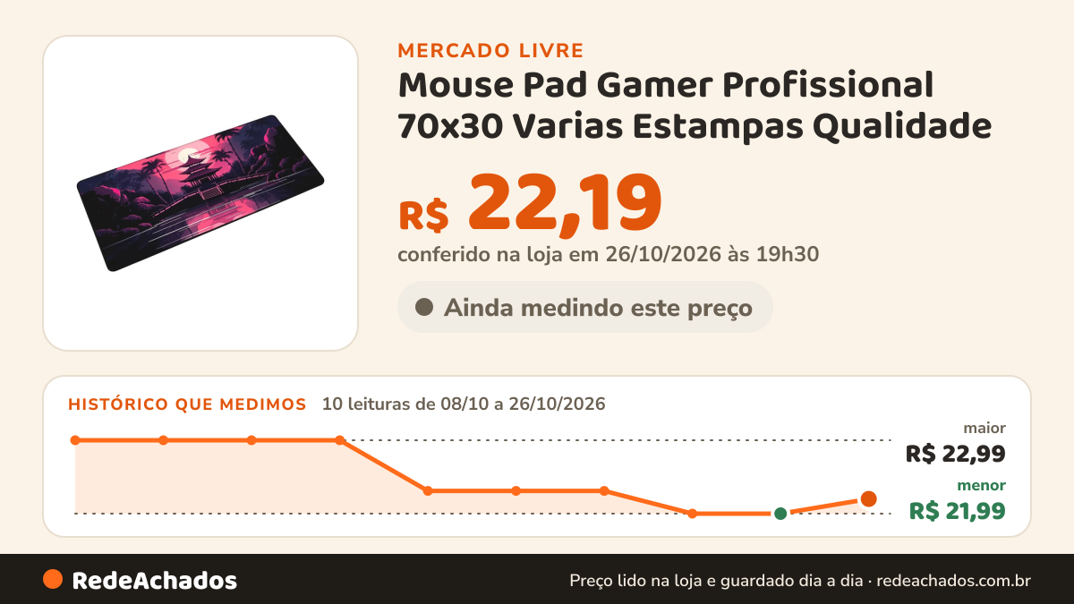 Histórico de preço de Mouse Pad Gamer Profissional 70x30 Varias Estampas Qualidade no Mercado Livre: 10 leituras de 08/10/2026 a 26/10/2026, menor R$ 21,99, maior R$ 22,99; R$ 22,19 conferido em 26/10/2026 às 19h30