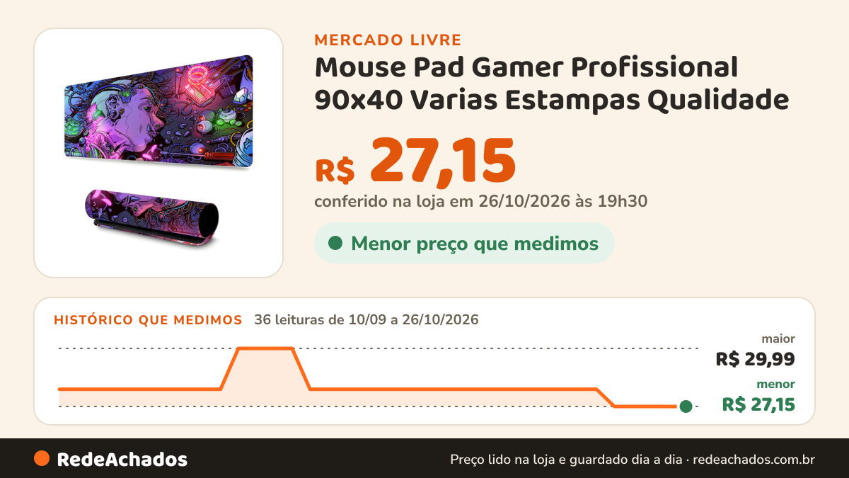 Histórico de preço de Mouse Pad Gamer Profissional 90x40 Varias Estampas Qualidade no Mercado Livre: 36 leituras de 10/09/2026 a 26/10/2026, menor R$ 27,15, maior R$ 29,99; R$ 27,15 conferido em 26/10/2026 às 19h30