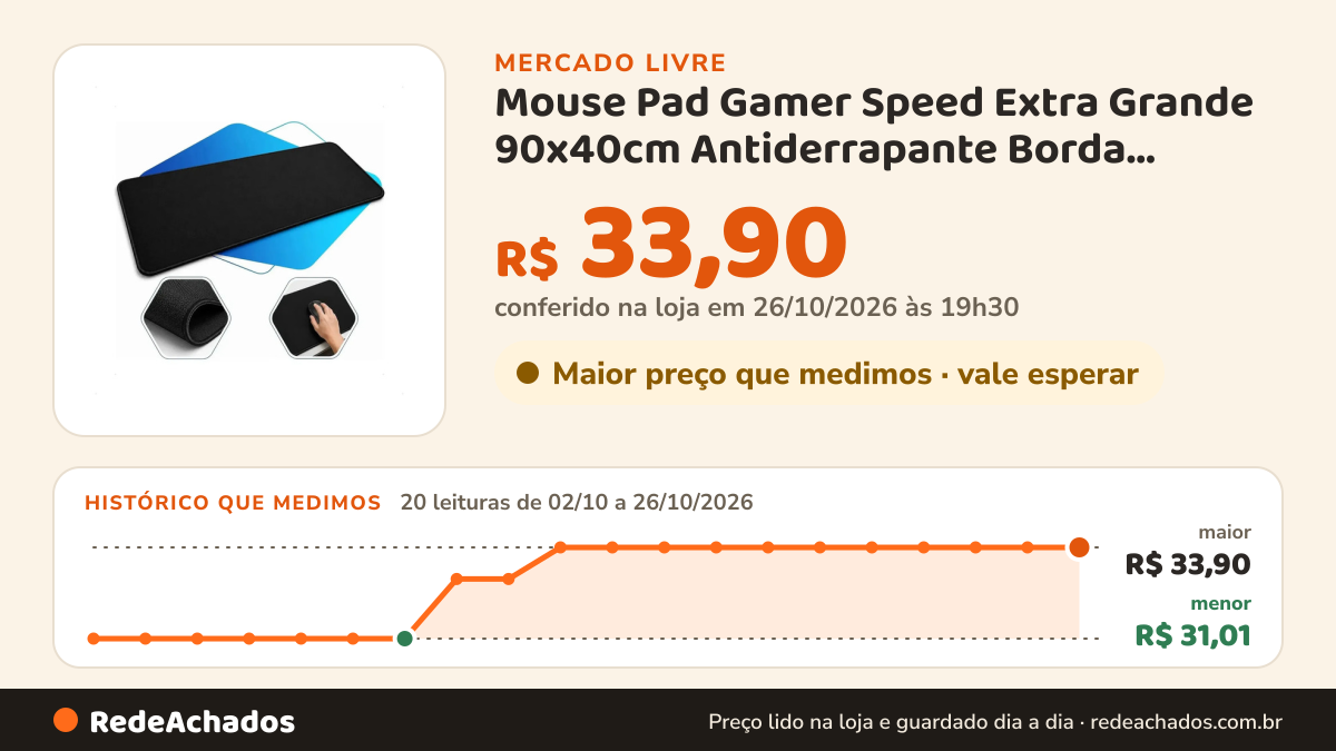 Histórico de preço de Mouse Pad Gamer Speed Extra Grande 90x40cm Antiderrapante Borda Costurada Desk Pad… no Mercado Livre: 20 leituras de 02/10/2026 a 26/10/2026, menor R$ 31,01, maior R$ 33,90; R$ 33,90 conferido em 26/10/2026 às 19h30