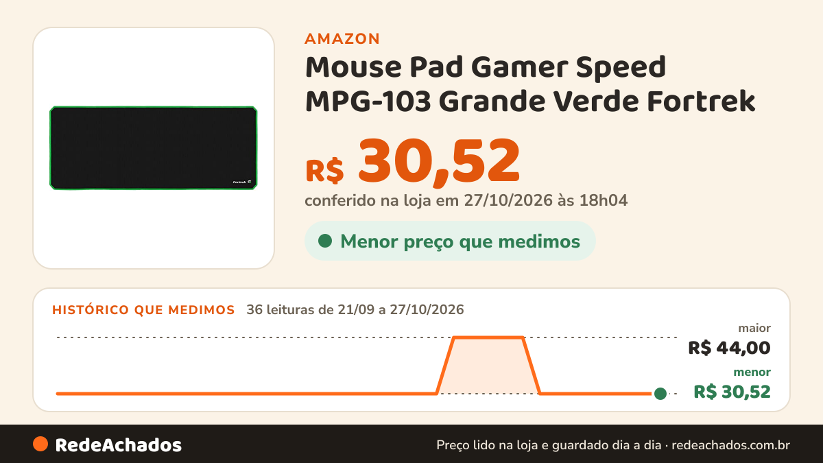 Histórico de preço de Mouse Pad Gamer Speed MPG-103 Grande Verde Fortrek na Amazon: 34 leituras de 21/09/2026 a 25/10/2026, menor R$ 30,52, maior R$ 44,00; R$ 30,52 conferido em 25/10/2026 às 05h58