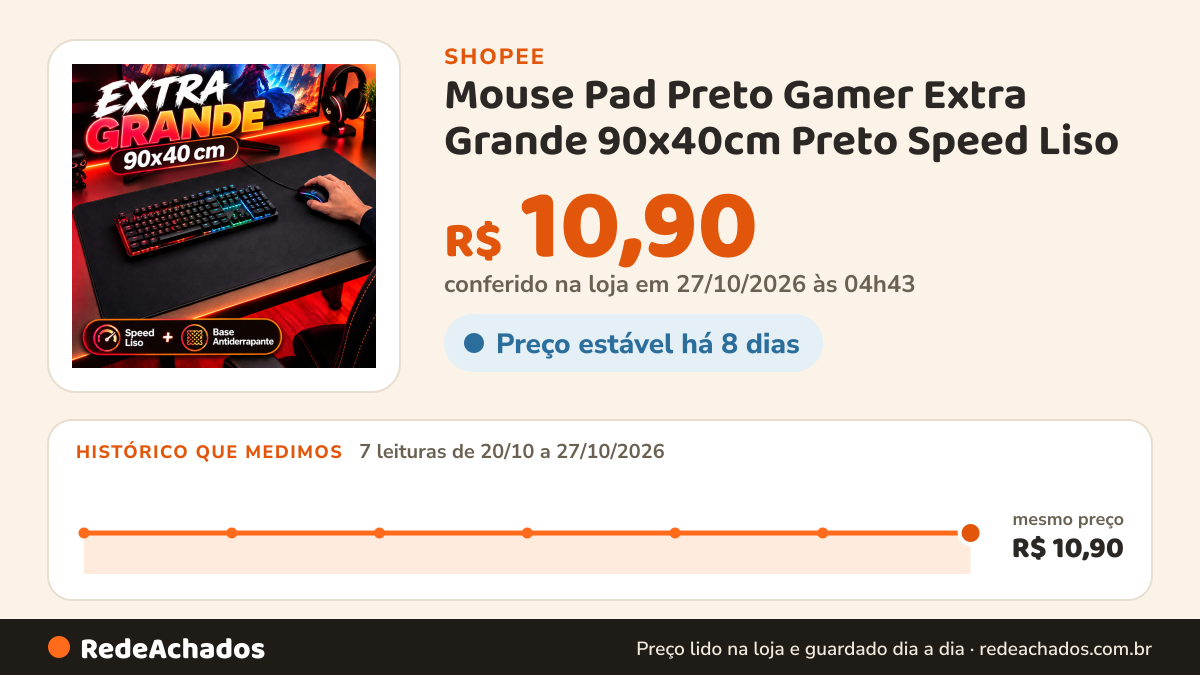 Histórico de preço de Mouse Pad Preto Gamer Extra Grande 90x40cm Preto Speed Liso na Shopee: 7 leituras de 20/10/2026 a 27/10/2026, mesmo preço, R$ 10,90, em todas; R$ 10,90 conferido em 27/10/2026 às 04h43