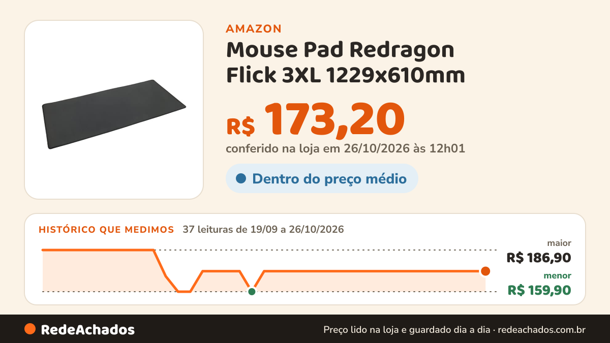 Histórico de preço de Mouse Pad Redragon Flick 3XL 1229x610mm na Amazon: 37 leituras de 19/09/2026 a 26/10/2026, menor R$ 159,90, maior R$ 186,90; R$ 173,20 conferido em 26/10/2026 às 12h01