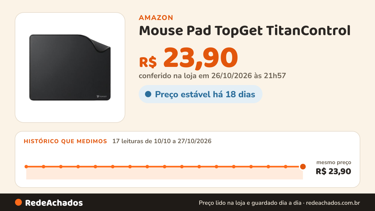 Histórico de preço de Mouse Pad TopGet TitanControl | 30x25 cm | Gamer & Home Office | Precisão Cirúrgica… na Amazon: 17 leituras de 10/10/2026 a 27/10/2026, mesmo preço, R$ 23,90, em todas; R$ 23,90 conferido em 26/10/2026 às 21h57