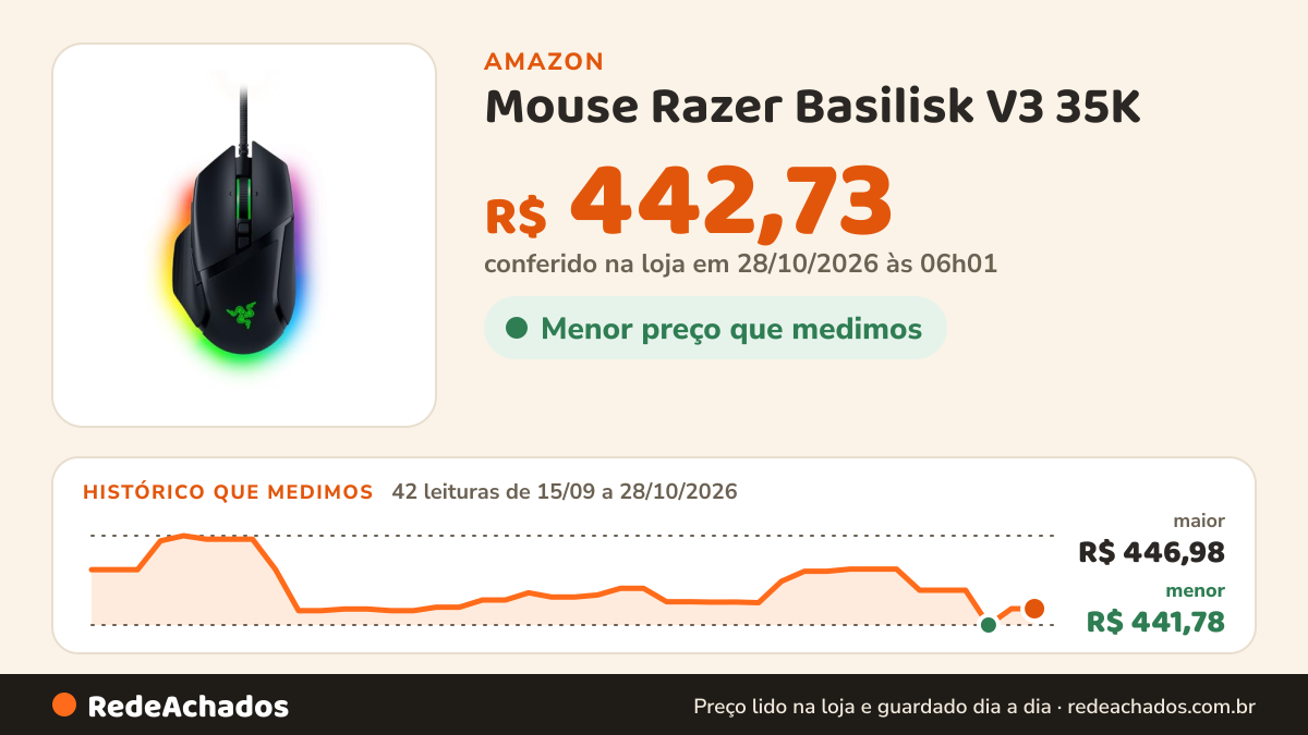 Histórico de preço de Mouse Razer Basilisk V3 35K - RZ0105230100 na Amazon: 40 leituras de 15/09/2026 a 25/10/2026, menor R$ 441,78, maior R$ 446,98