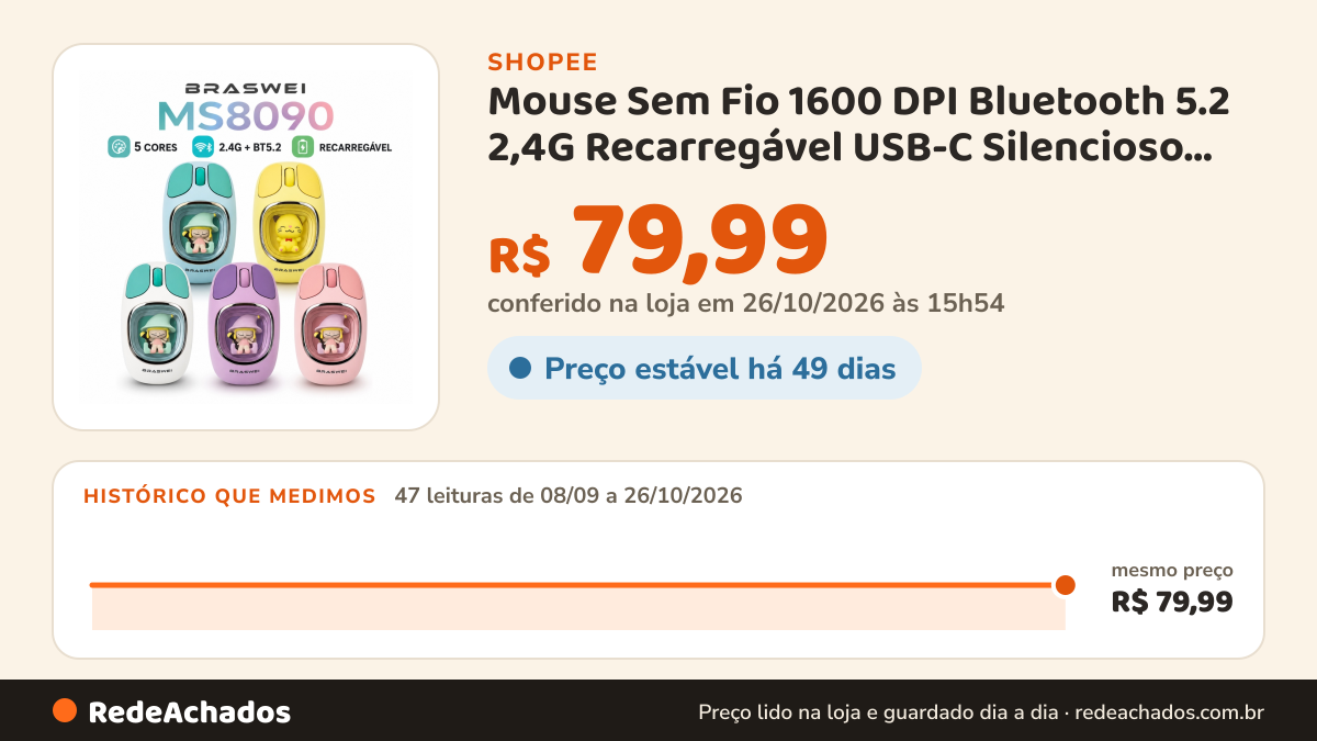 Histórico de preço de Mouse Sem Fio 1600 DPI Bluetooth 5.2 2,4G Recarregável USB-C Silencioso para Notebook PC na Shopee: 47 leituras de 08/09/2026 a 26/10/2026, mesmo preço, R$ 79,99, em todas; R$ 79,99 conferido em 26/10/2026 às 15h54