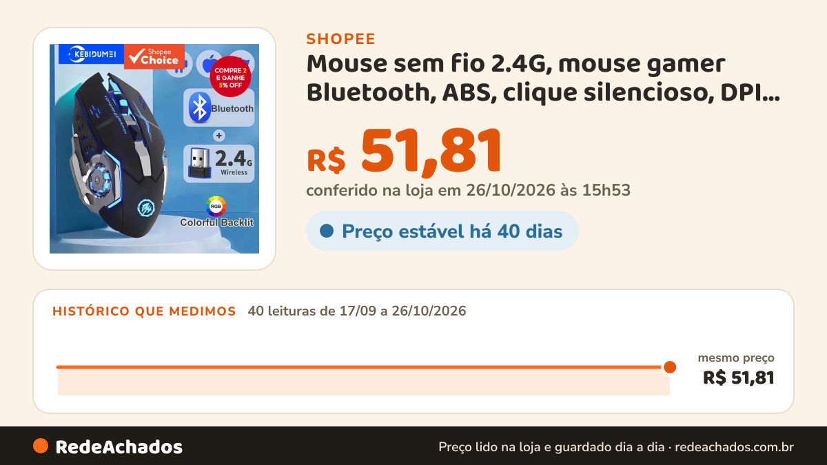Histórico de preço de Mouse sem fio 2.4G, mouse gamer Bluetooth, ABS, clique silencioso, DPI ajustável, luz RGB… na Shopee: 40 leituras de 17/09/2026 a 26/10/2026, mesmo preço, R$ 51,81, em todas; R$ 51,81 conferido em 26/10/2026 às 15h53