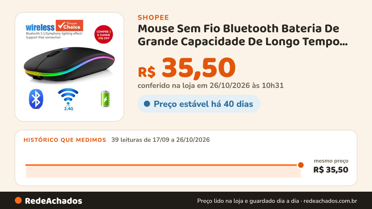 Histórico de preço de Mouse Sem Fio Bluetooth Bateria De Grande Capacidade De Longo Tempo De Uso De Baixa… na Shopee: 38 leituras de 17/09/2026 a 25/10/2026, mesmo preço, R$ 35,50, em todas; R$ 35,50 conferido em 25/10/2026 às 09h14