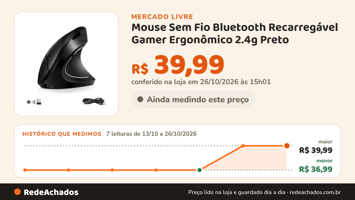 Histórico de preço de Mouse Sem Fio Bluetooth Recarregável Gamer Ergonômico 2.4g Preto no Mercado Livre: 7 leituras de 13/10/2026 a 26/10/2026, menor R$ 36,99, maior R$ 39,99; R$ 39,99 conferido em 26/10/2026 às 15h01