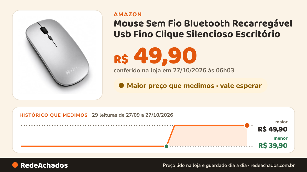 Histórico de preço de Mouse Sem Fio Bluetooth Recarregável Usb Fino Clique Silencioso Escritório na Amazon: 28 leituras de 27/09/2026 a 25/10/2026, menor R$ 39,90, maior R$ 49,90
