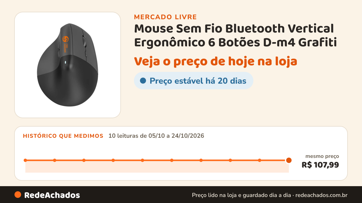 Histórico de preço de Mouse Sem Fio Bluetooth Vertical Ergonômico 6 Botões D-m4 Grafiti no Mercado Livre: 10 leituras de 05/10/2026 a 24/10/2026, mesmo preço, R$ 107,99, em todas
