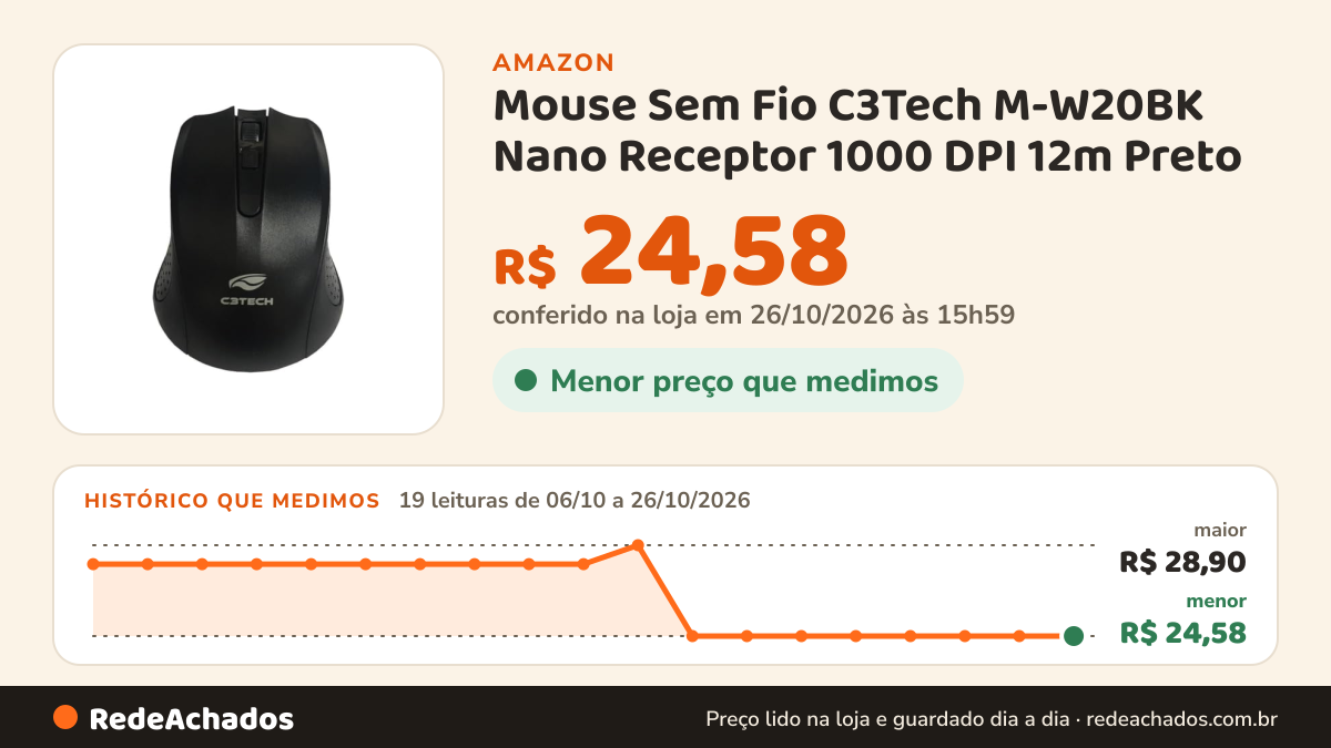 Histórico de preço de Mouse Sem Fio C3Tech M-W20BK Nano Receptor 1000 DPI 12m Preto na Amazon: 19 leituras de 06/10/2026 a 26/10/2026, menor R$ 24,58, maior R$ 28,90; R$ 24,58 conferido em 26/10/2026 às 15h59