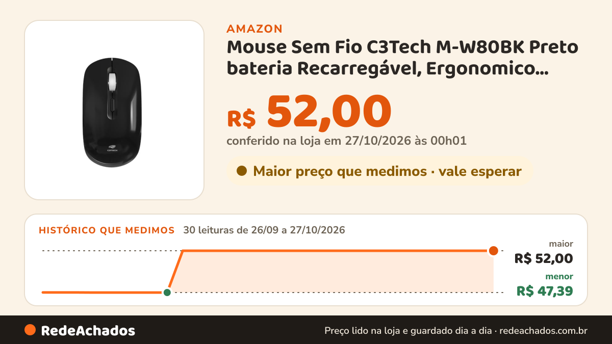 Histórico de preço de Mouse Sem Fio C3Tech M-W80BK Preto bateria Recarregável, Ergonomico, Ambidestro, Botão… na Amazon: 30 leituras de 26/09/2026 a 27/10/2026, menor R$ 47,39, maior R$ 52,00; R$ 52,00 conferido em 27/10/2026 às 00h01