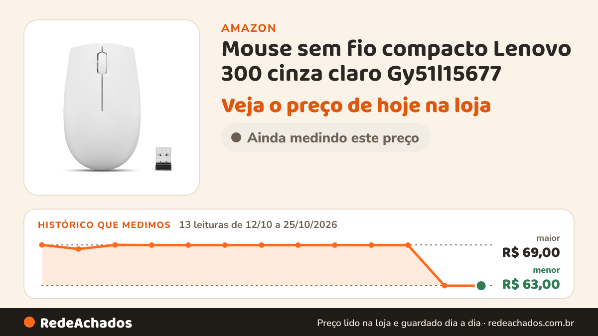 Histórico de preço de Mouse sem fio compacto Lenovo 300 cinza claro Gy51l15677 na Amazon: 13 leituras de 12/10/2026 a 25/10/2026, menor R$ 63,00, maior R$ 69,00