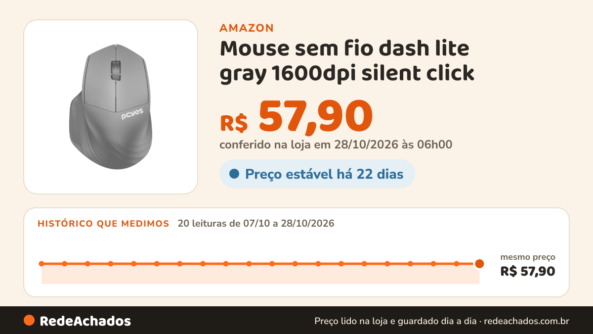 Histórico de preço de Mouse sem fio dash lite gray 1600dpi silent click – PMDV2GY na Amazon: 19 leituras de 07/10/2026 a 27/10/2026, mesmo preço, R$ 57,90, em todas; R$ 57,90 conferido em 27/10/2026 às 00h01