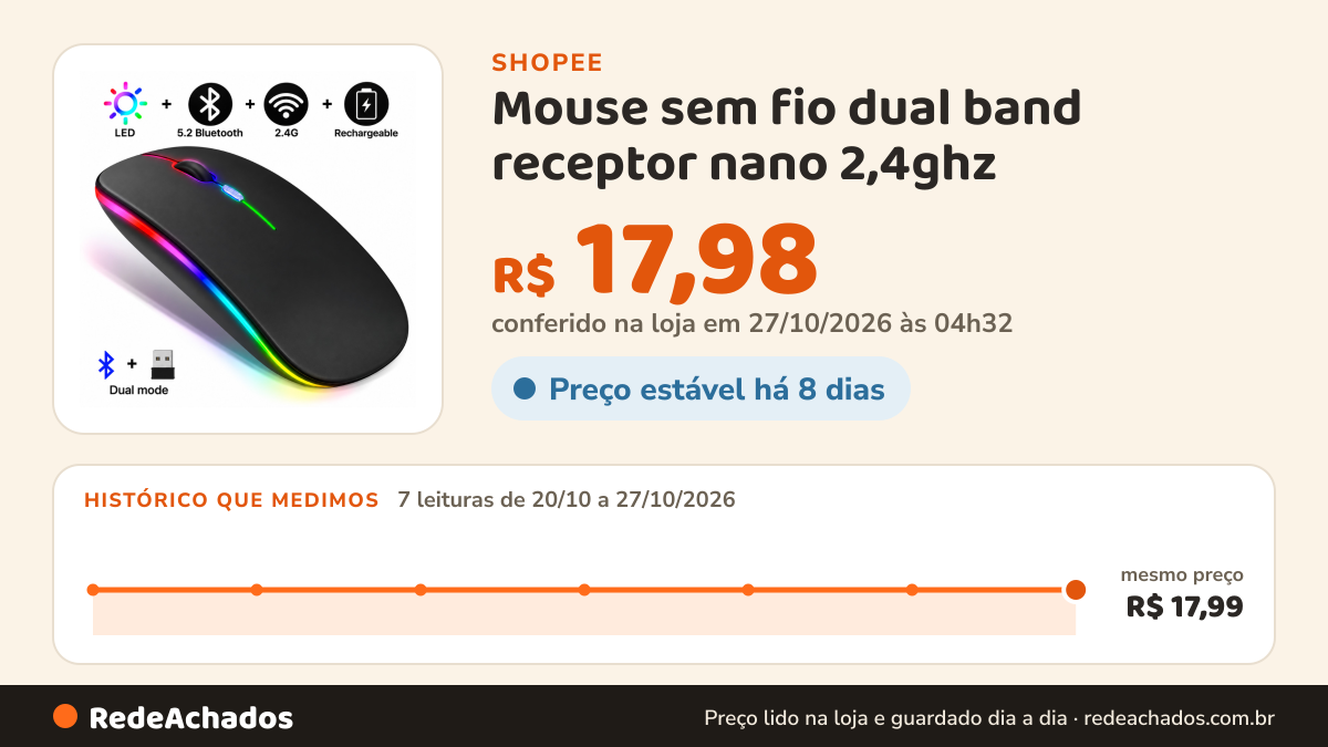 Histórico de preço de Mouse sem fio dual band receptor nano 2,4ghz / Bluetooth RGB recarregável MS-S350L na Shopee: 7 leituras de 20/10/2026 a 27/10/2026, mesmo preço, R$ 17,99, em todas; R$ 17,98 conferido em 27/10/2026 às 04h32
