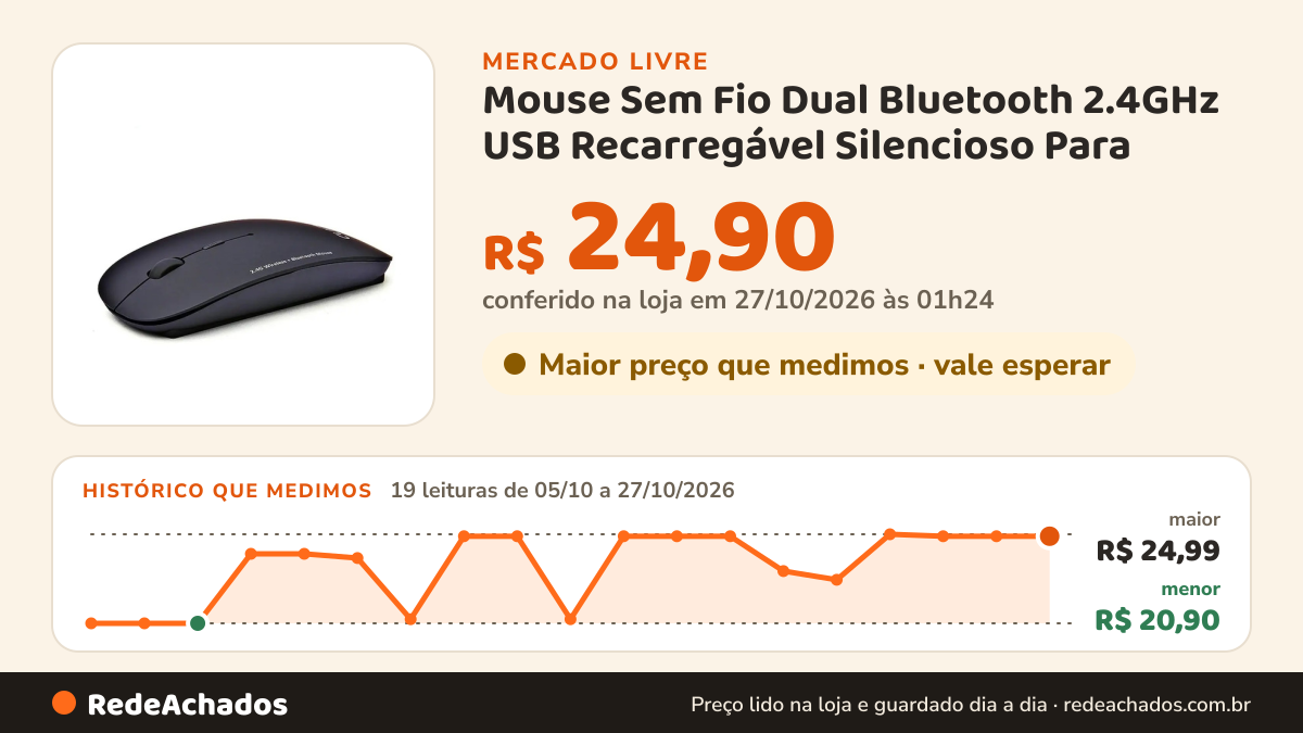 Histórico de preço de Mouse Sem Fio Dual Bluetooth 2.4GHz USB Recarregável Silencioso Para no Mercado Livre: 19 leituras de 05/10/2026 a 27/10/2026, menor R$ 20,90, maior R$ 24,99; R$ 24,90 conferido em 27/10/2026 às 01h24