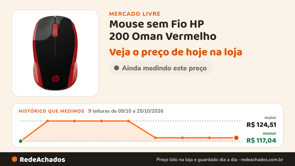 Histórico de preço de Mouse sem Fio HP 200 Oman Vermelho - com Sensor Óptico de até 1000 D no Mercado Livre: 9 leituras de 09/10/2026 a 25/10/2026, menor R$ 117,04, maior R$ 124,51