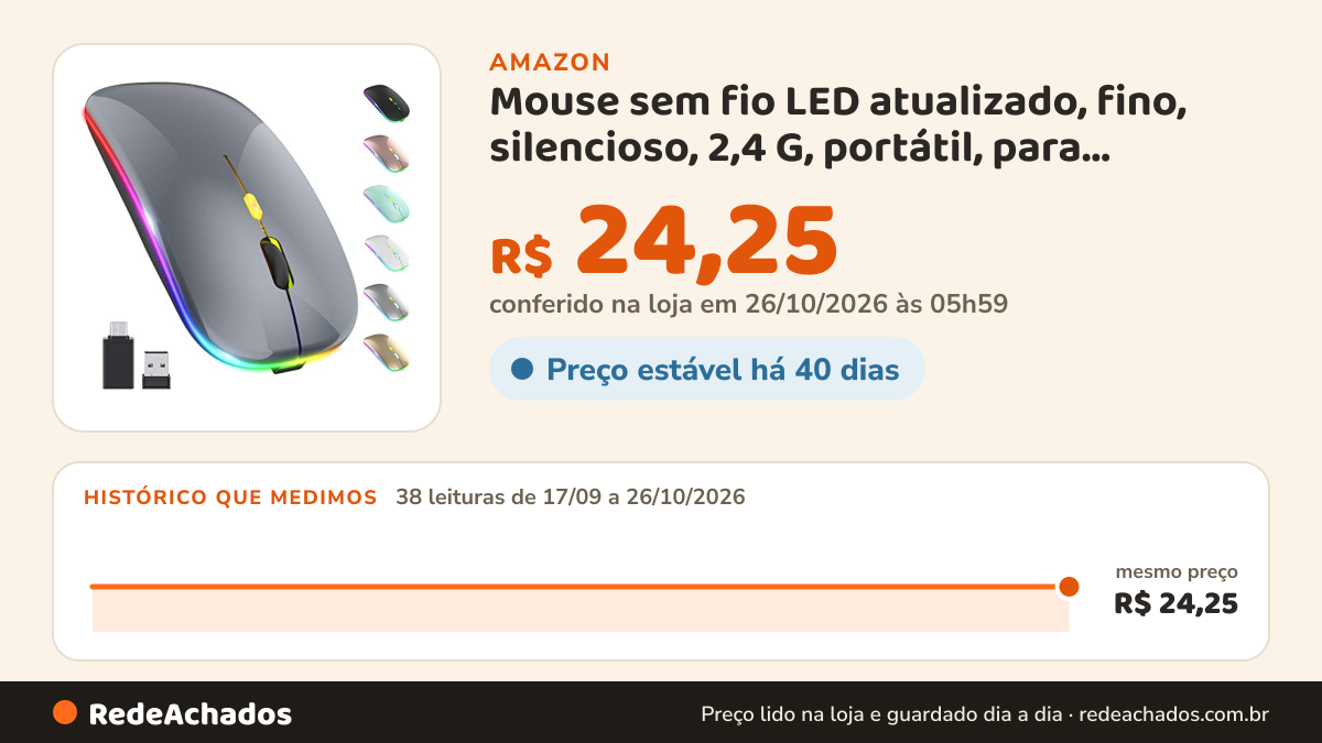 Histórico de preço de Mouse sem fio LED atualizado, fino, silencioso, 2,4 G, portátil, para escritório óptico… na Amazon: 38 leituras de 17/09/2026 a 26/10/2026, mesmo preço, R$ 24,25, em todas; R$ 24,25 conferido em 26/10/2026 às 05h59