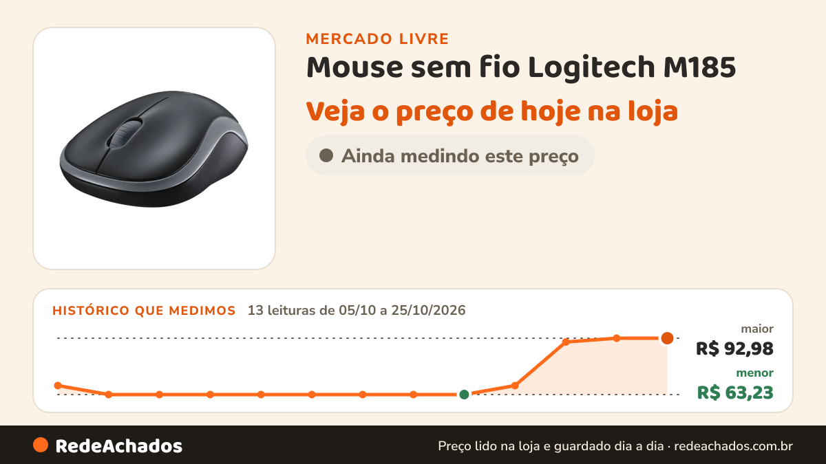 Histórico de preço de Mouse sem fio Logitech M185 - Cinza no Mercado Livre: 13 leituras de 05/10/2026 a 25/10/2026, menor R$ 63,23, maior R$ 92,98