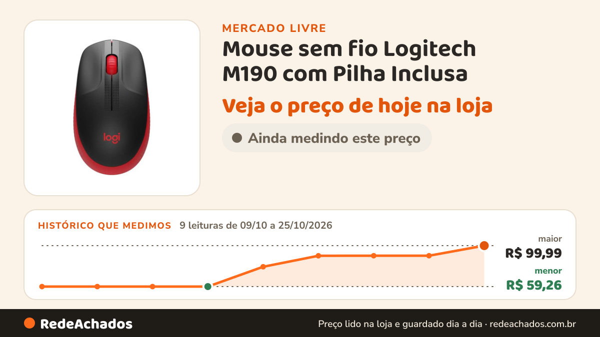 Histórico de preço de Mouse sem fio Logitech M190 com Pilha Inclusa - Vermelho no Mercado Livre: 9 leituras de 09/10/2026 a 25/10/2026, menor R$ 59,26, maior R$ 99,99