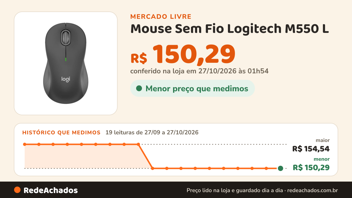 Histórico de preço de Mouse Sem Fio Logitech M550 L - Grafite no Mercado Livre: 19 leituras de 27/09/2026 a 27/10/2026, menor R$ 150,29, maior R$ 154,54; R$ 150,29 conferido em 27/10/2026 às 01h54