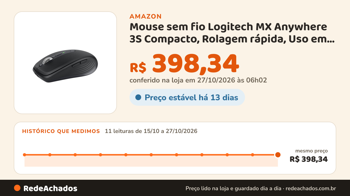 Histórico de preço de Mouse sem fio Logitech MX Anywhere 3S Compacto, Rolagem rápida, Uso em Qualquer… na Amazon: 11 leituras de 15/10/2026 a 27/10/2026, mesmo preço, R$ 398,34, em todas; R$ 398,34 conferido em 27/10/2026 às 06h02