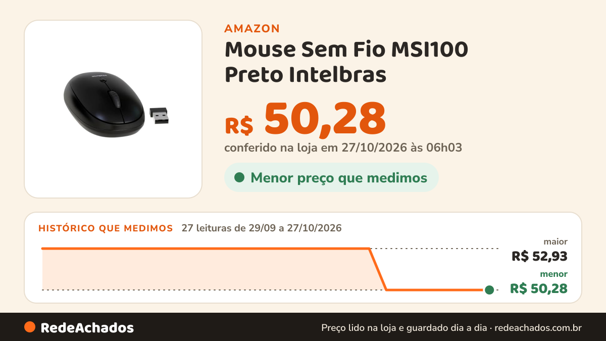 Histórico de preço de Mouse Sem Fio MSI100 Preto Intelbras na Amazon: 26 leituras de 29/09/2026 a 25/10/2026, menor R$ 50,28, maior R$ 52,93