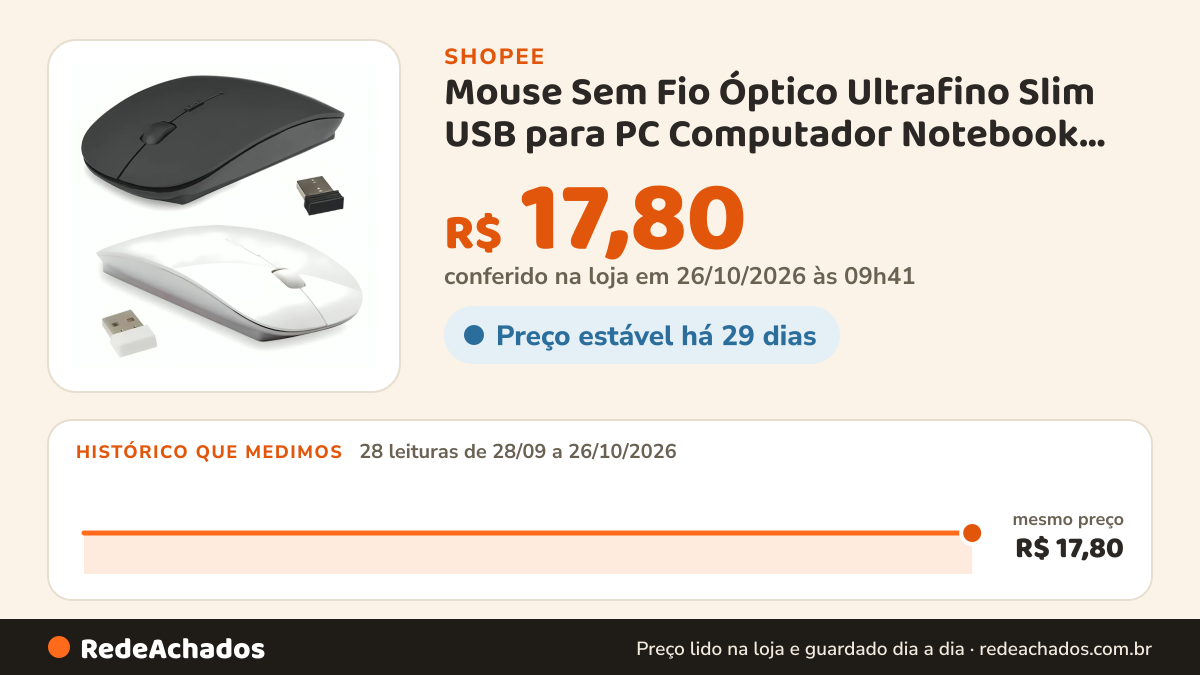 Histórico de preço de Mouse Sem Fio Óptico Ultrafino Slim USB para PC Computador Notebook 2.4 gb 1600 DPI Mouse… na Shopee: 28 leituras de 28/09/2026 a 26/10/2026, mesmo preço, R$ 17,80, em todas; R$ 17,80 conferido em 26/10/2026 às 09h41