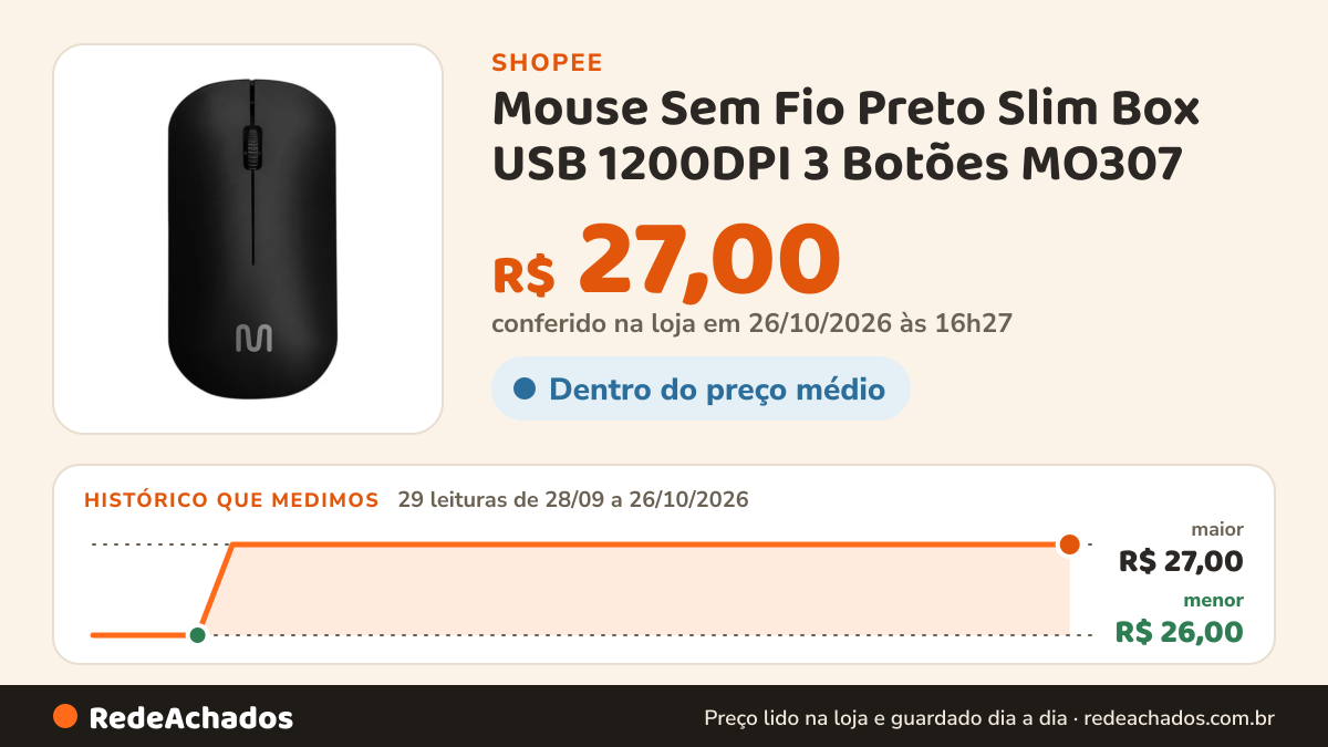 Histórico de preço de Mouse Sem Fio Preto Slim Box USB 1200DPI 3 Botões MO307 - Multi na Shopee: 28 leituras de 28/09/2026 a 25/10/2026, menor R$ 26,00, maior R$ 27,00; R$ 27,00 conferido em 25/10/2026 às 15h19