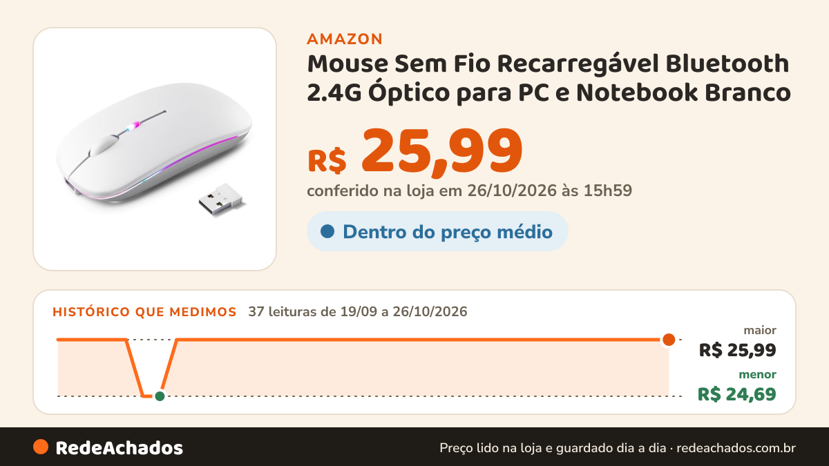 Histórico de preço de Mouse Sem Fio Recarregável Bluetooth 2.4G Óptico para PC e Notebook Branco na Amazon: 36 leituras de 19/09/2026 a 25/10/2026, menor R$ 24,69, maior R$ 25,99; R$ 25,99 conferido em 25/10/2026 às 17h59
