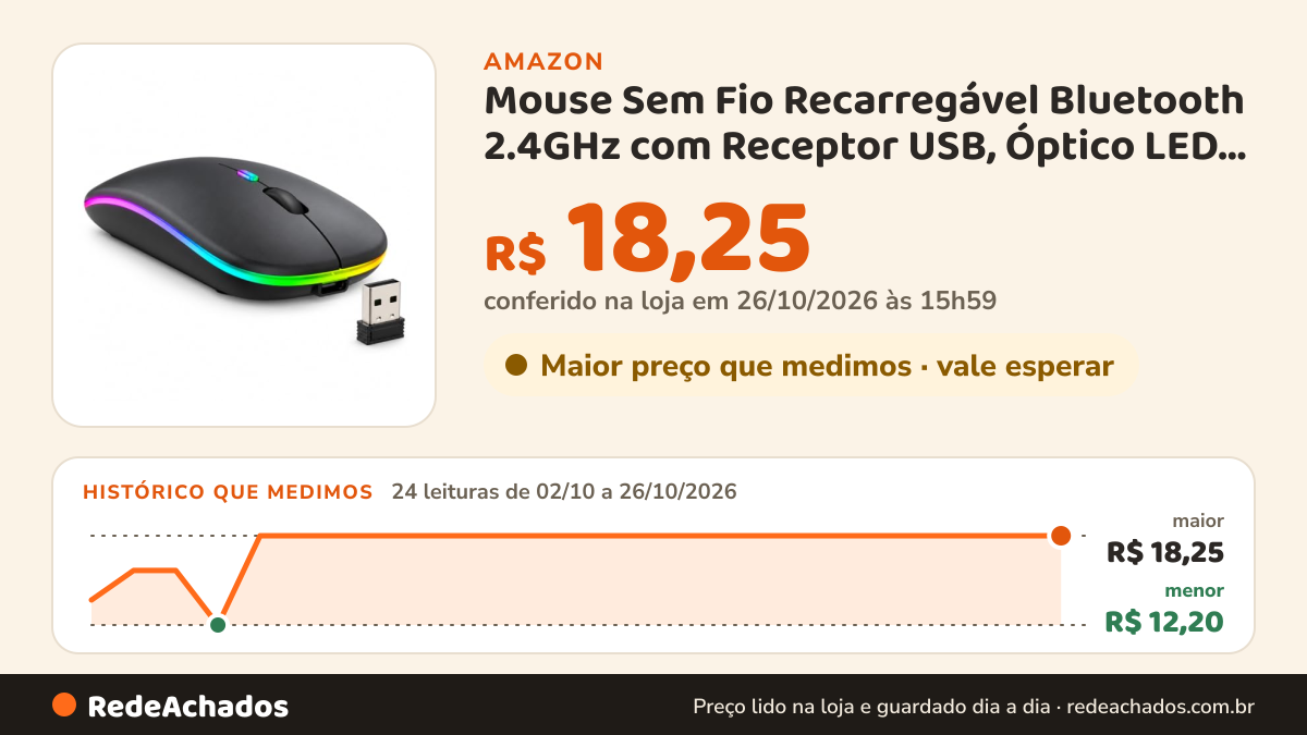 Histórico de preço de Mouse Sem Fio Recarregável Bluetooth 2.4GHz com Receptor USB, Óptico LED RGB, Clique… na Amazon: 24 leituras de 02/10/2026 a 26/10/2026, menor R$ 12,20, maior R$ 18,25; R$ 18,25 conferido em 26/10/2026 às 15h59