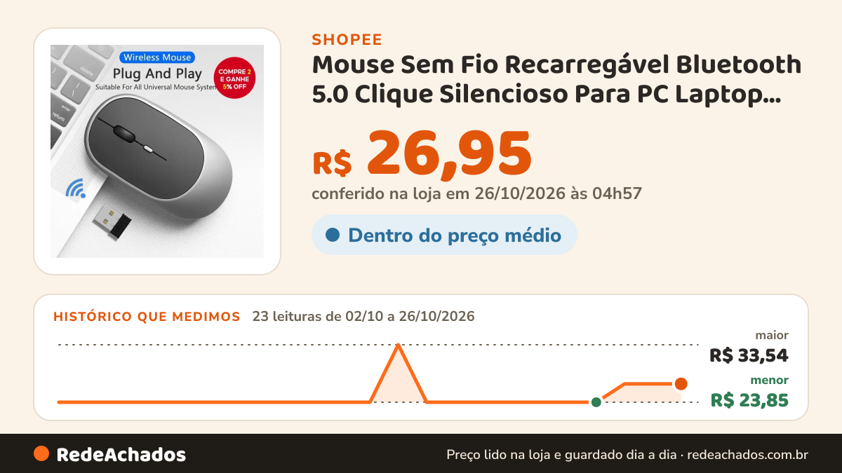 Histórico de preço de Mouse Sem Fio Recarregável Bluetooth 5.0 Clique Silencioso Para PC Laptop Macbook-Presente… na Shopee: 23 leituras de 02/10/2026 a 26/10/2026, menor R$ 23,85, maior R$ 33,54; R$ 26,95 conferido em 26/10/2026 às 04h57
