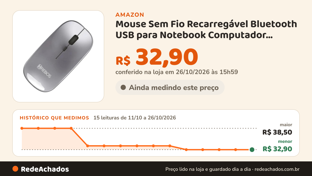 Histórico de preço de Mouse Sem Fio Recarregável Bluetooth USB para Notebook Computador Tablet Celular TV Mac… na Amazon: 14 leituras de 11/10/2026 a 25/10/2026, menor R$ 32,90, maior R$ 38,50; R$ 32,90 conferido em 25/10/2026 às 17h59