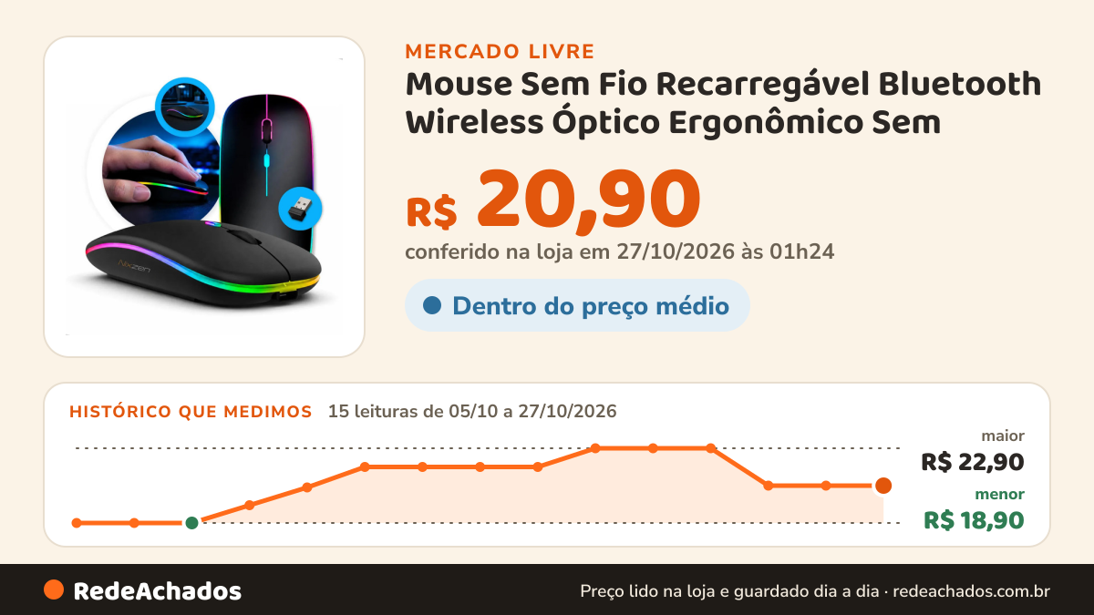 Histórico de preço de Mouse Sem Fio Recarregável Bluetooth Wireless Óptico Ergonômico Sem no Mercado Livre: 15 leituras de 05/10/2026 a 27/10/2026, menor R$ 18,90, maior R$ 22,90; R$ 20,90 conferido em 27/10/2026 às 01h24