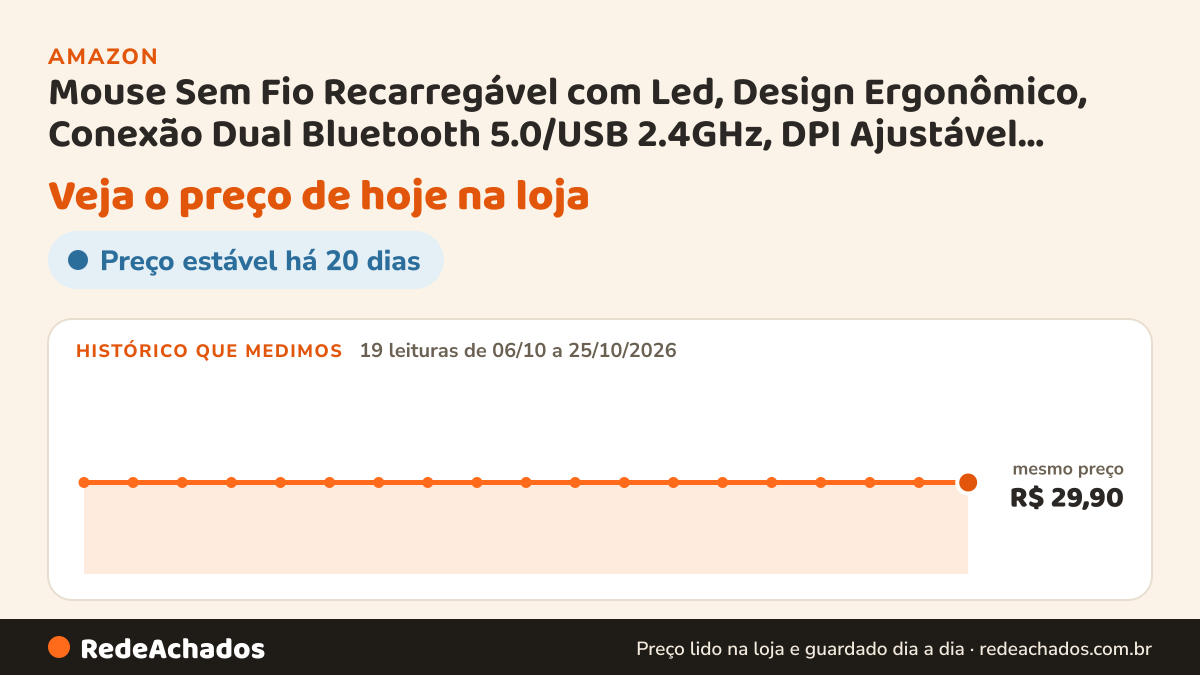 Histórico de preço de Mouse Sem Fio Recarregável com Led, Design Ergonômico, Conexão Dual Bluetooth 5.0/USB… na Amazon: 19 leituras de 06/10/2026 a 25/10/2026, mesmo preço, R$ 29,90, em todas