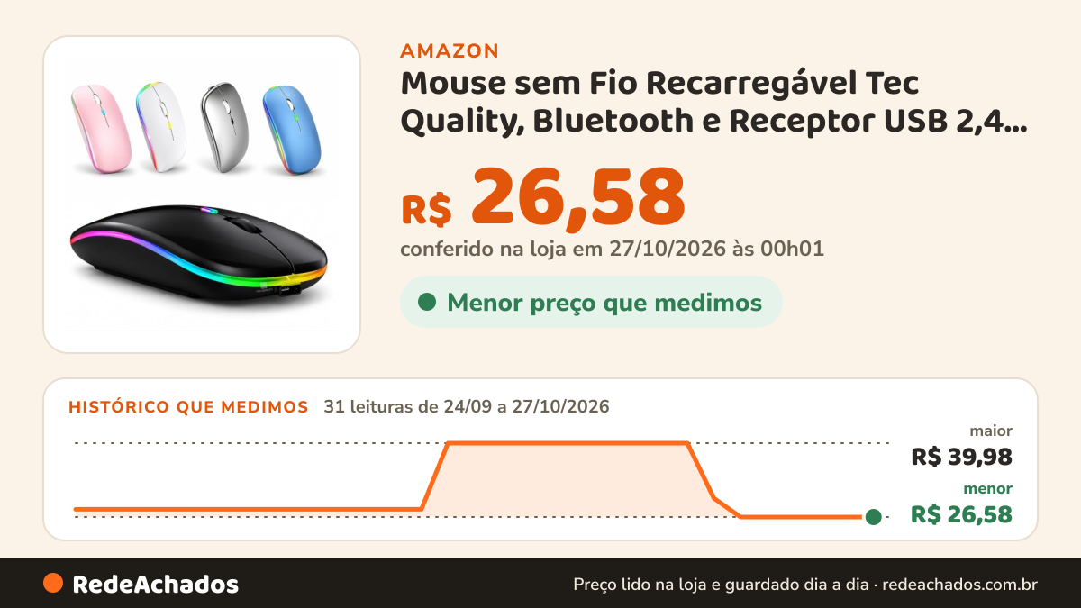 Histórico de preço de Mouse sem Fio Recarregável Tec Quality, Bluetooth e Receptor USB 2,4 GHz, Clique… na Amazon: 31 leituras de 24/09/2026 a 27/10/2026, menor R$ 26,58, maior R$ 39,98; R$ 26,58 conferido em 27/10/2026 às 00h01