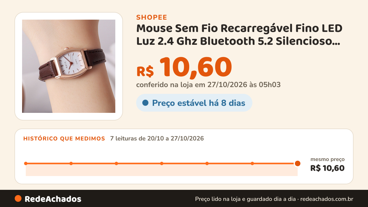 Histórico de preço de Mouse Sem Fio Recarregável Fino LED Luz 2.4 Ghz Bluetooth 5.2 Silencioso Para Laptop… na Shopee: 7 leituras de 20/10/2026 a 27/10/2026, mesmo preço, R$ 10,60, em todas; R$ 10,60 conferido em 27/10/2026 às 05h03