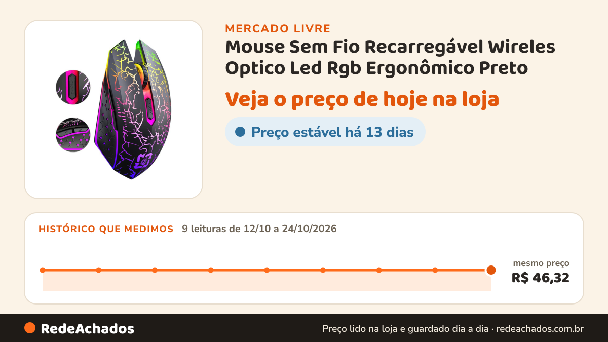 Histórico de preço de Mouse Sem Fio Recarregável Wireles Optico Led Rgb Ergonômico Preto no Mercado Livre: 9 leituras de 12/10/2026 a 24/10/2026, mesmo preço, R$ 46,32, em todas