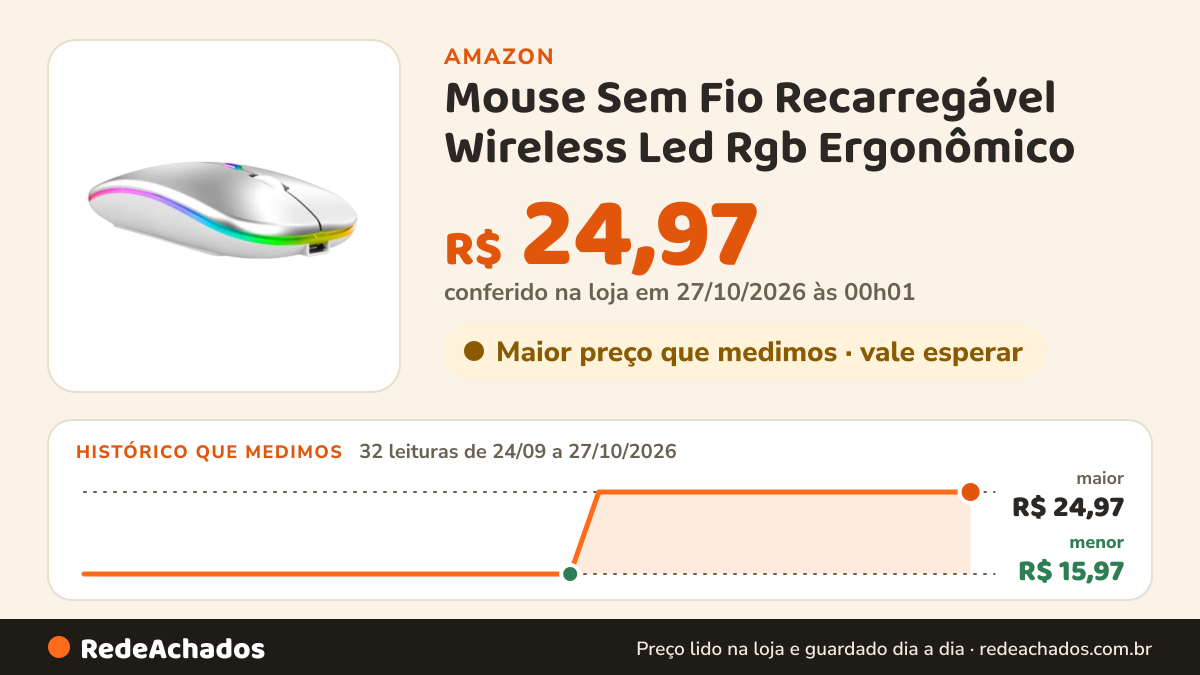 Histórico de preço de Mouse Sem Fio Recarregável Wireless Led Rgb Ergonômico (Prata) na Amazon: 32 leituras de 24/09/2026 a 27/10/2026, menor R$ 15,97, maior R$ 24,97; R$ 24,97 conferido em 27/10/2026 às 00h01