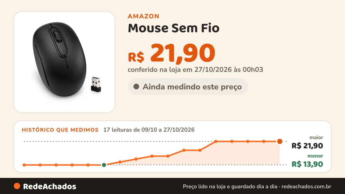 Histórico de preço de Mouse Sem Fio - Receptor USB, Compacto, Ambidestro, Óptico, Preto na Amazon: 17 leituras de 09/10/2026 a 27/10/2026, menor R$ 13,90, maior R$ 21,90; R$ 21,90 conferido em 27/10/2026 às 00h03