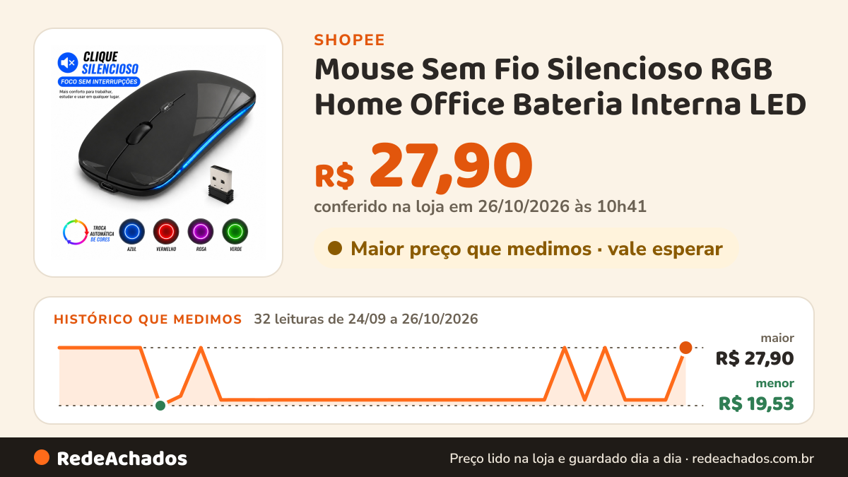 Histórico de preço de Mouse Sem Fio Silencioso RGB Home Office Bateria Interna LED na Shopee: 31 leituras de 24/09/2026 a 25/10/2026, menor R$ 19,53, maior R$ 27,90; R$ 20,36 conferido em 25/10/2026 às 09h20