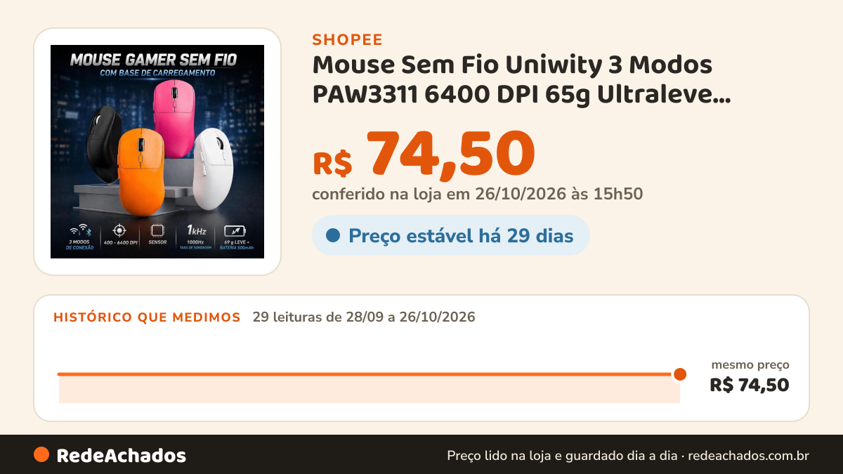 Histórico de preço de Mouse Sem Fio Uniwity 3 Modos PAW3311 6400 DPI 65g Ultraleve BT/2.4G/Com Fio Recarregável na Shopee: 29 leituras de 28/09/2026 a 26/10/2026, mesmo preço, R$ 74,50, em todas; R$ 74,50 conferido em 26/10/2026 às 15h50