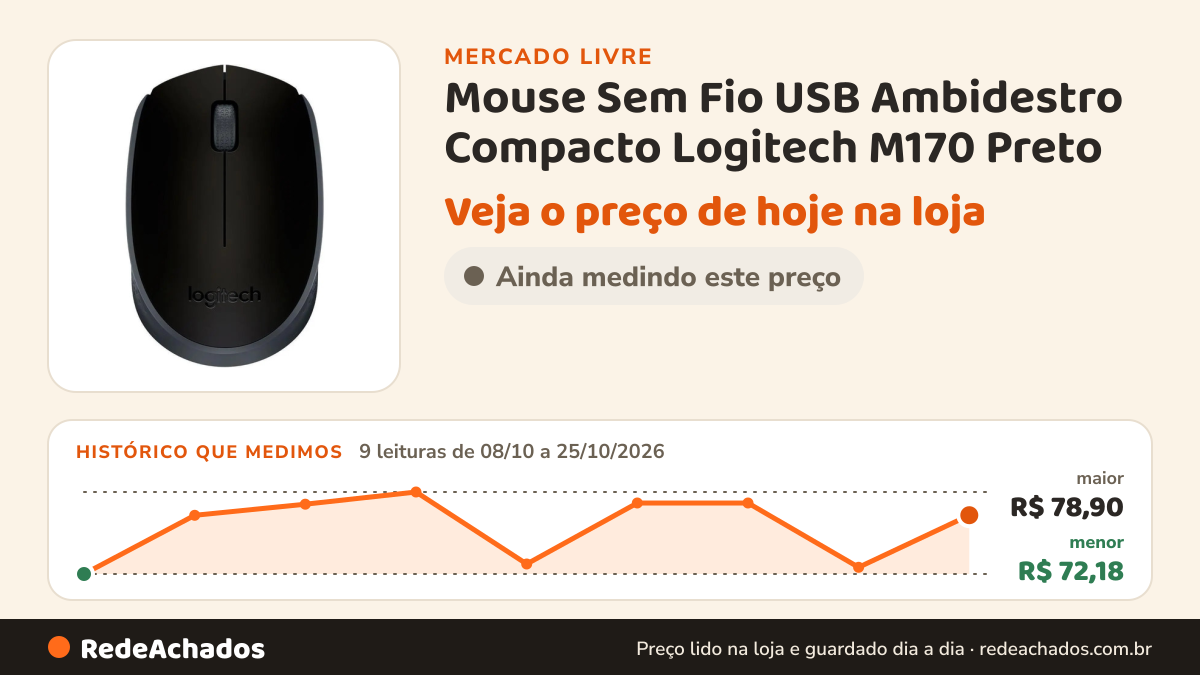Histórico de preço de Mouse Sem Fio USB Ambidestro Compacto Logitech M170 Preto no Mercado Livre: 9 leituras de 08/10/2026 a 25/10/2026, menor R$ 72,18, maior R$ 78,90