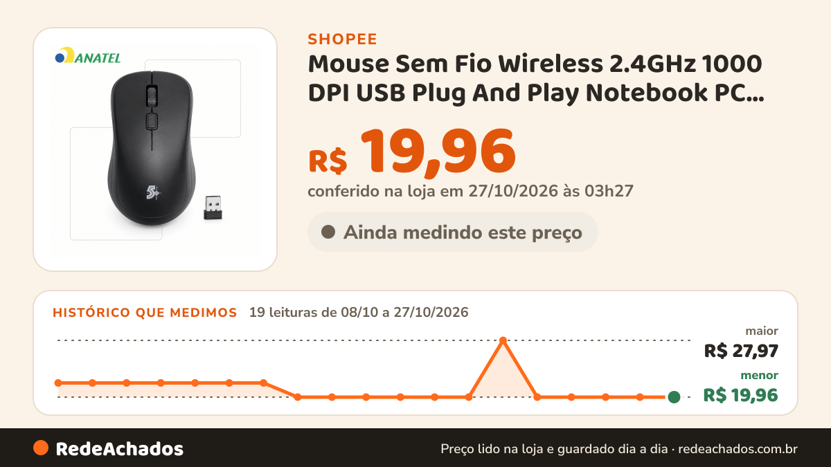 Histórico de preço de Mouse Sem Fio Wireless 2.4GHz 1000 DPI USB Plug And Play Notebook PC Computador Windows… na Shopee: 19 leituras de 08/10/2026 a 27/10/2026, menor R$ 19,96, maior R$ 27,97; R$ 19,96 conferido em 27/10/2026 às 03h27