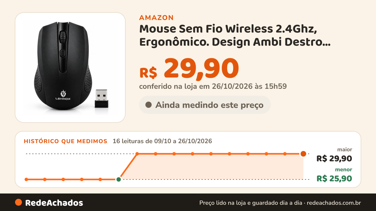 Histórico de preço de Mouse Sem Fio Wireless 2.4Ghz, Ergonômico. Design Ambi Destro, Conexão USB, à pilha na Amazon: 16 leituras de 09/10/2026 a 26/10/2026, menor R$ 25,90, maior R$ 29,90; R$ 29,90 conferido em 26/10/2026 às 15h59