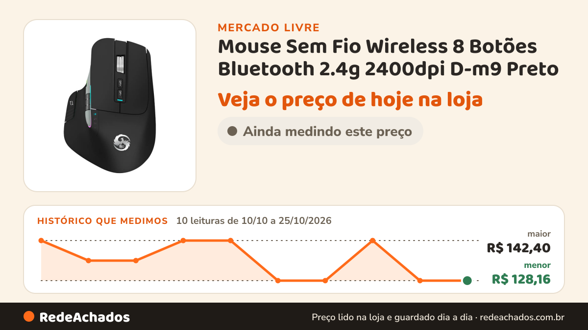 Histórico de preço de Mouse Sem Fio Wireless 8 Botões Bluetooth 2.4g 2400dpi D-m9 Preto no Mercado Livre: 10 leituras de 10/10/2026 a 25/10/2026, menor R$ 128,16, maior R$ 142,40