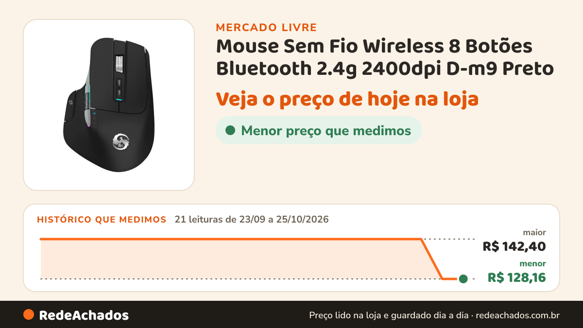 Histórico de preço de Mouse Sem Fio Wireless 8 Botões Bluetooth 2.4g 2400dpi D-m9 Preto no Mercado Livre: 21 leituras de 23/09/2026 a 25/10/2026, menor R$ 128,16, maior R$ 142,40
