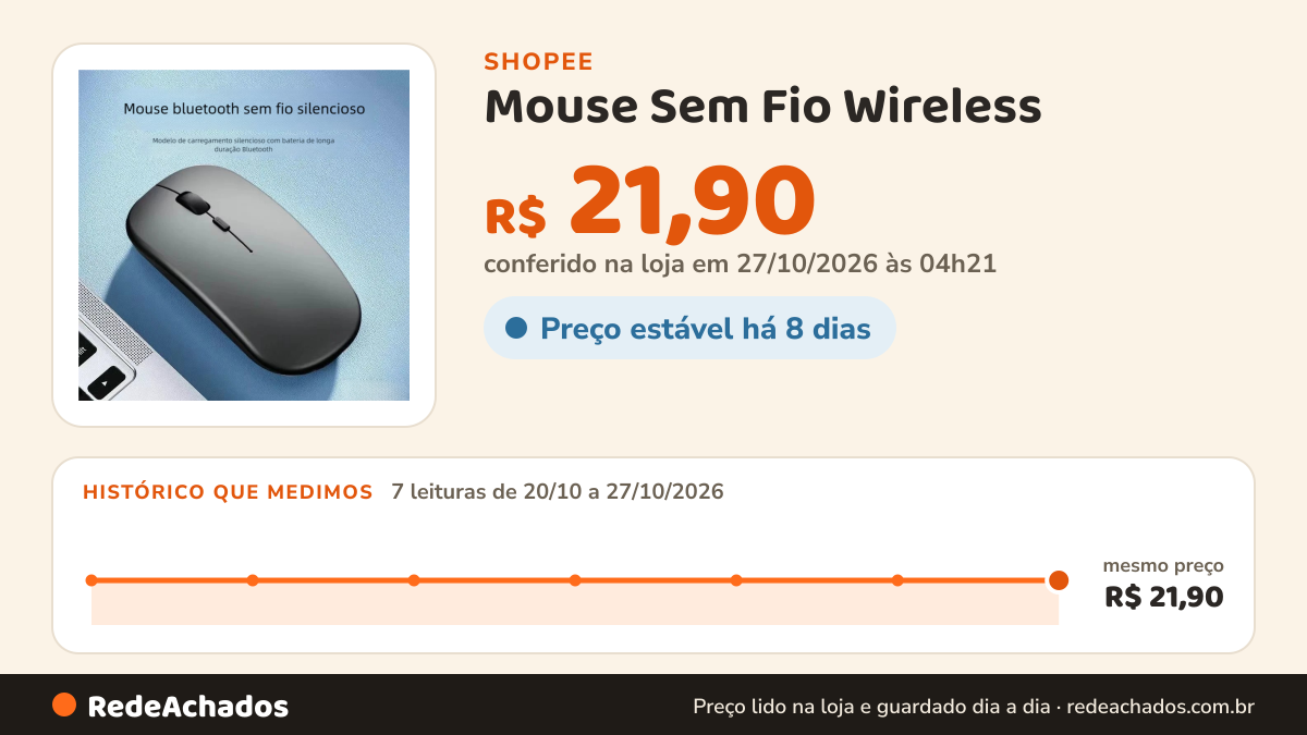 Histórico de preço de Mouse Sem Fio Wireless - Bateria Interna Recarregável, LED RGB para Home Office na Shopee: 7 leituras de 20/10/2026 a 27/10/2026, mesmo preço, R$ 21,90, em todas; R$ 21,90 conferido em 27/10/2026 às 04h21